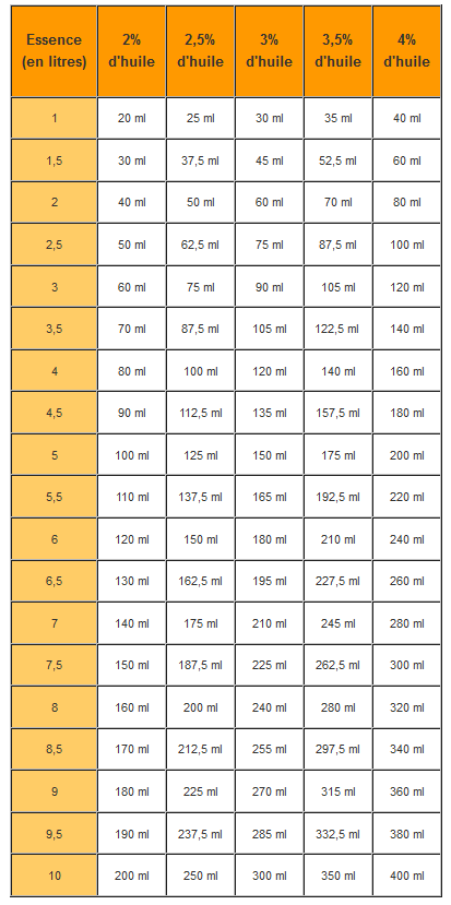 Faire son mélange huile 2 temps pour 50cc : nos conseils - Maxi